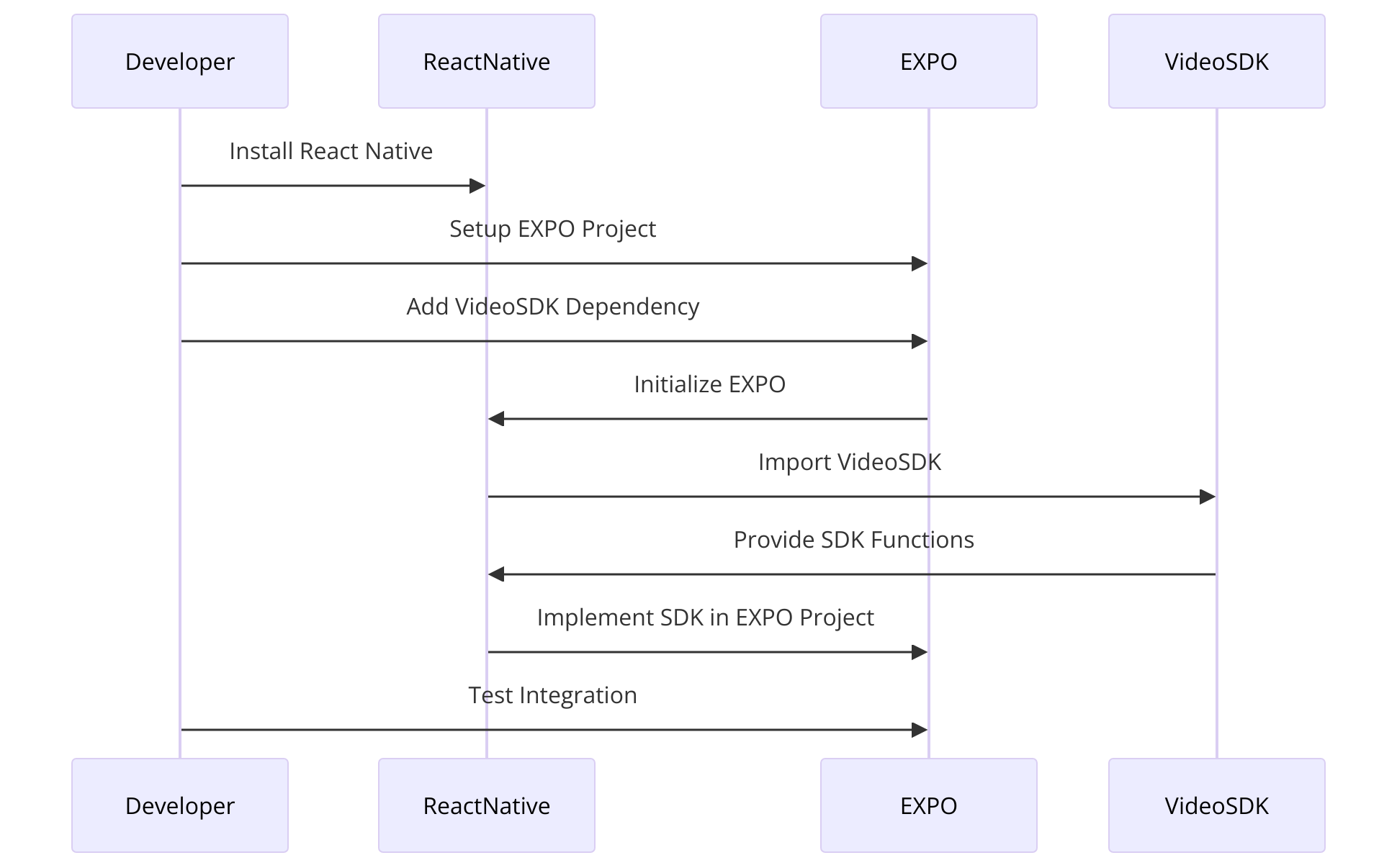 Video SDK Image