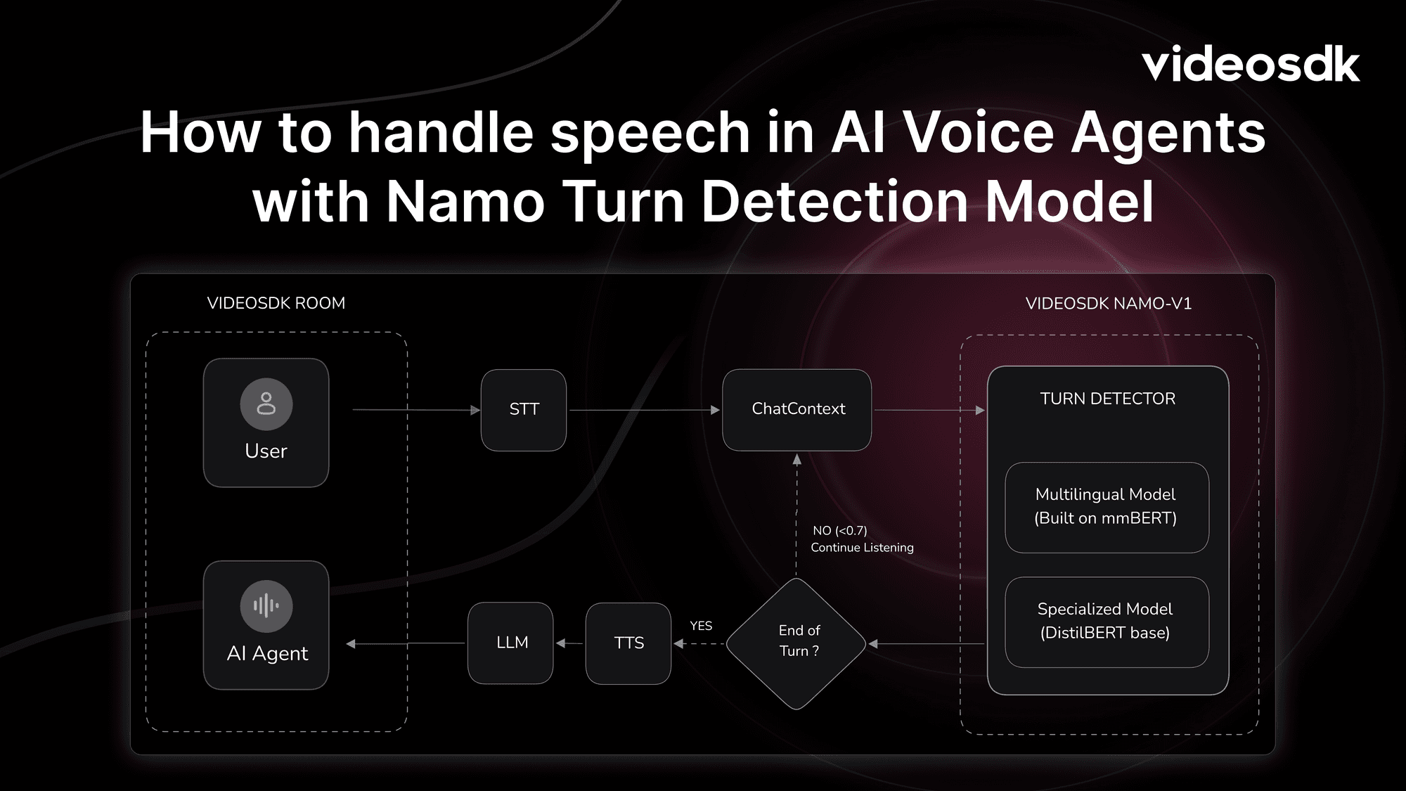 How to handle speech in AI Voice Agents with Namo Turn Detection Model