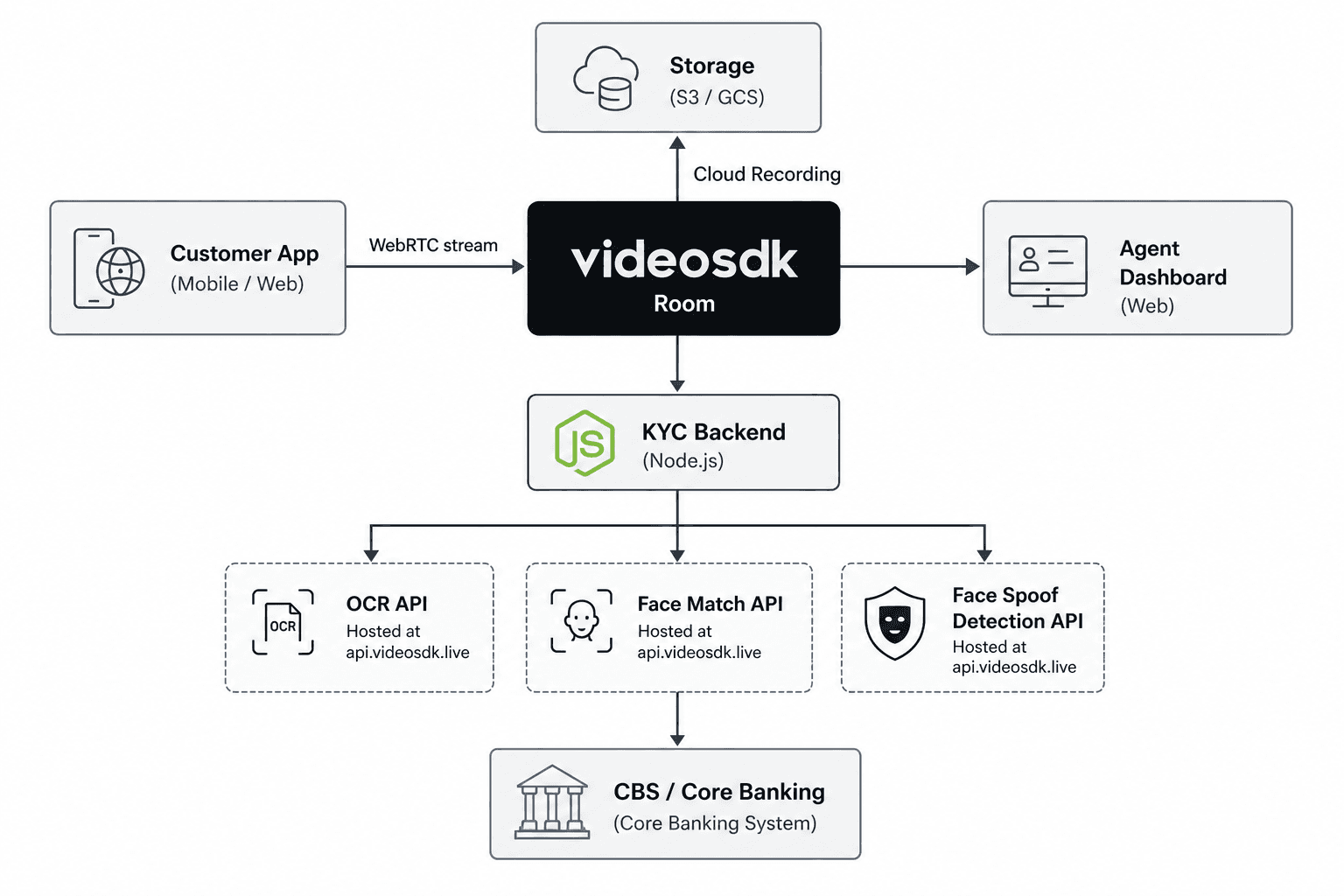 Video SDK Image