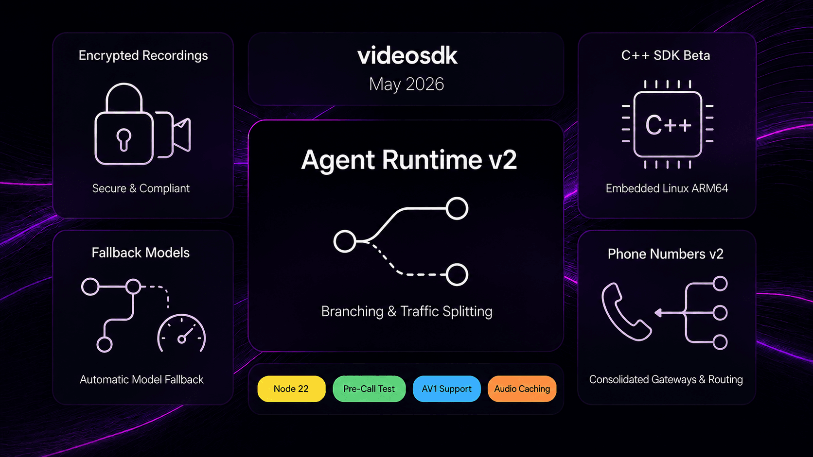 Product Updates - May 2026 : Agent Runtime v2, Encrypted Recordings, and the Next-Gen Voice Pipeline