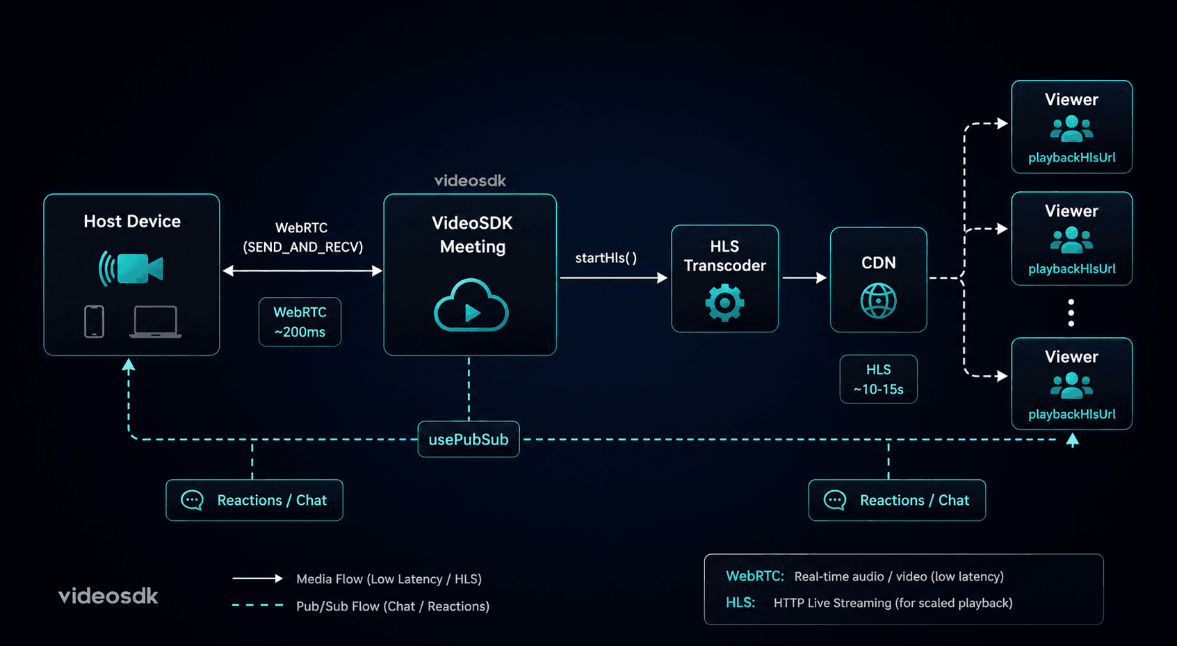 Video SDK Video SDK Image