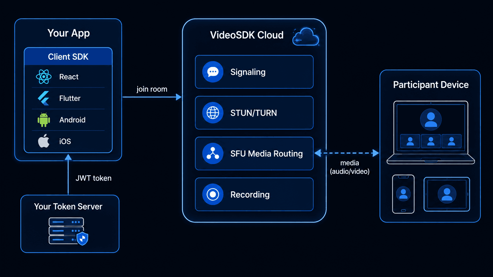 Video SDK Video SDK Image