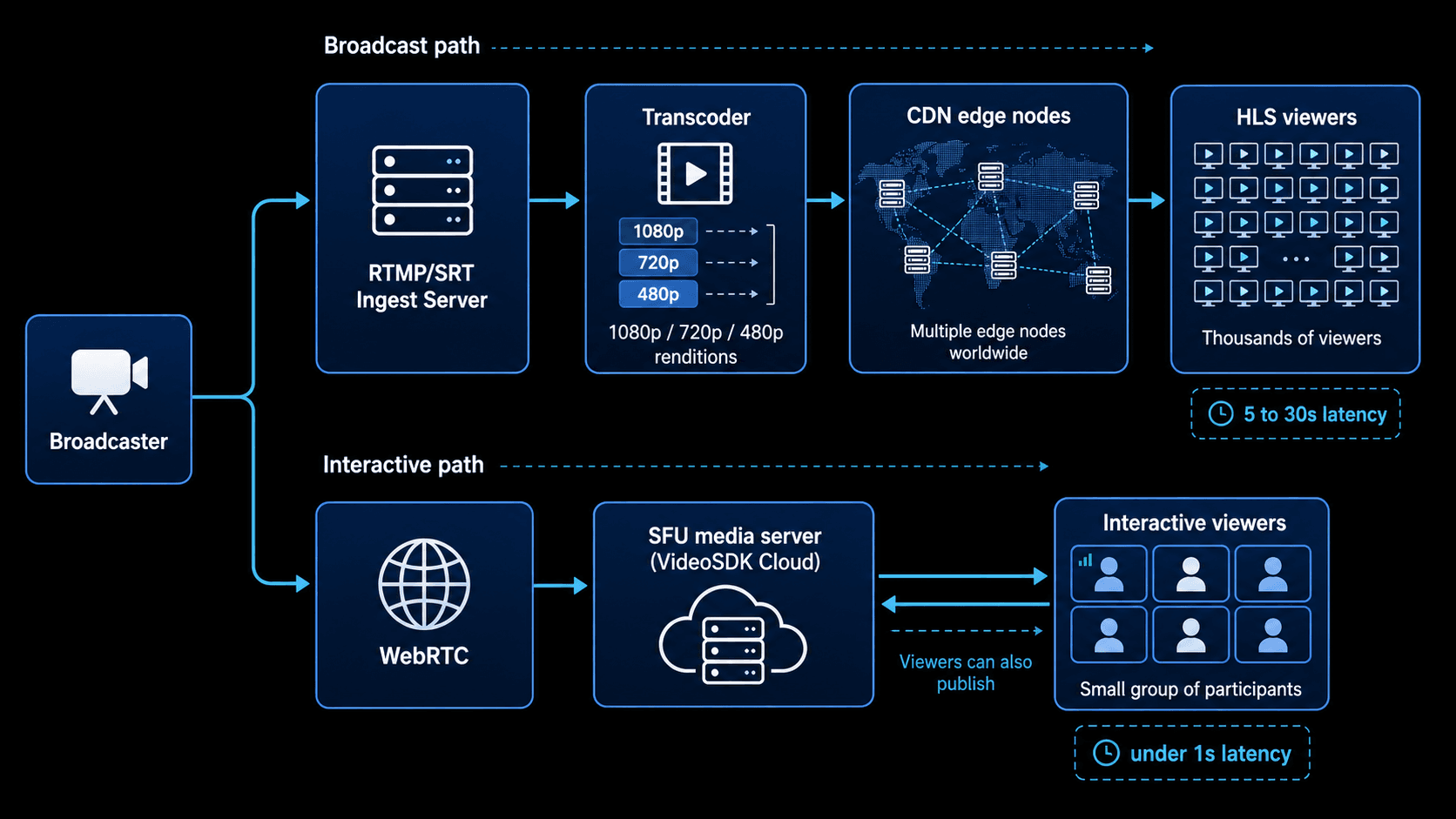 Video SDK Video SDK Image
