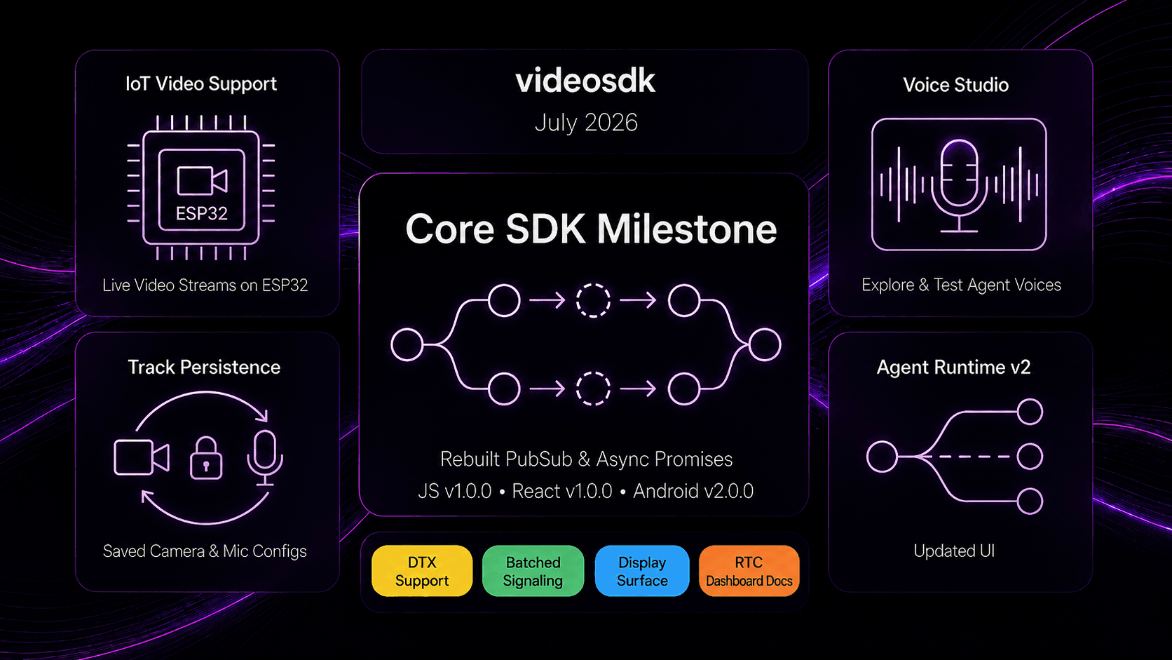 Product Updates - July 2026 : Major Core SDK Milestone, Rebuilt PubSub, and IoT Video Support Product Updates - July 2026 : Major Core SDK Milestone, Rebuilt PubSub, and IoT Video Support