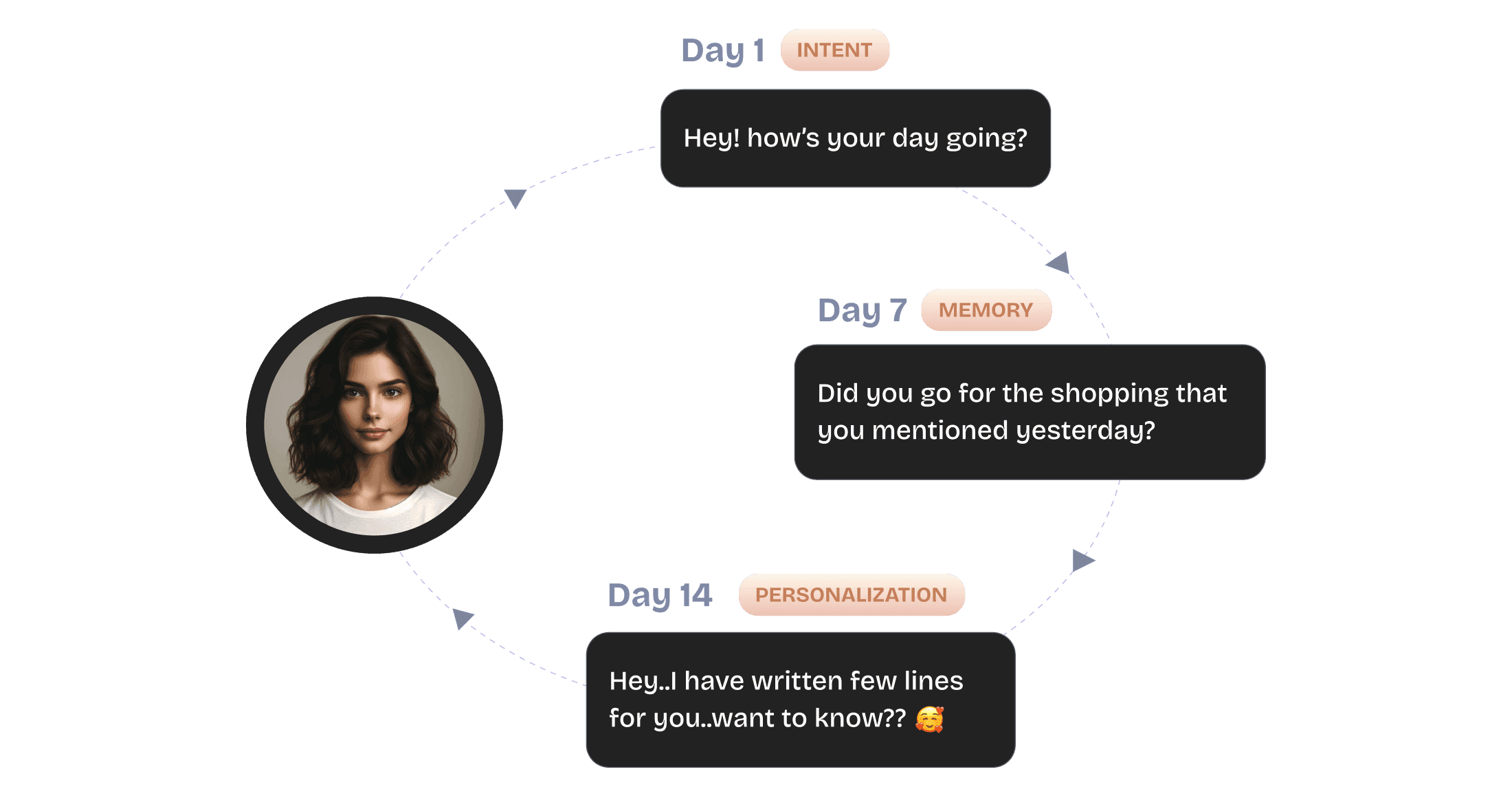 Delight Customers with Personalise AI experience Delight Customers with Personalise AI experience